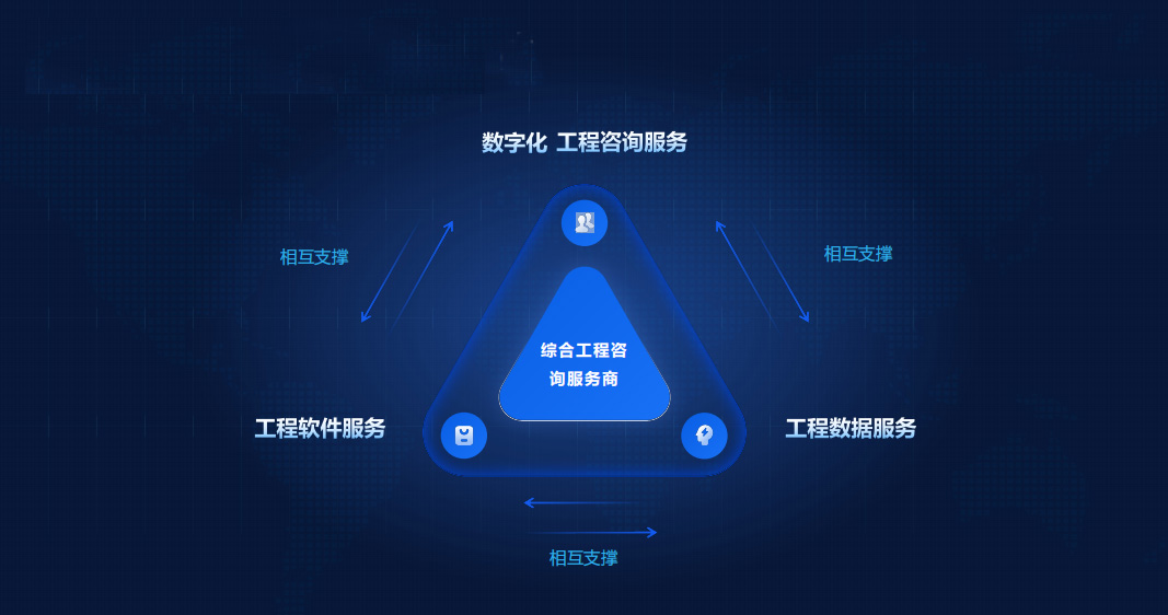 配圖6:數(shù)字化工程咨詢+工程軟件+工程數(shù)據(jù)“三服務”示意圖.jpg 配圖6:數(shù)字化工程咨詢+工程軟件+工程數(shù)據(jù)“三服務”示意圖.jpg